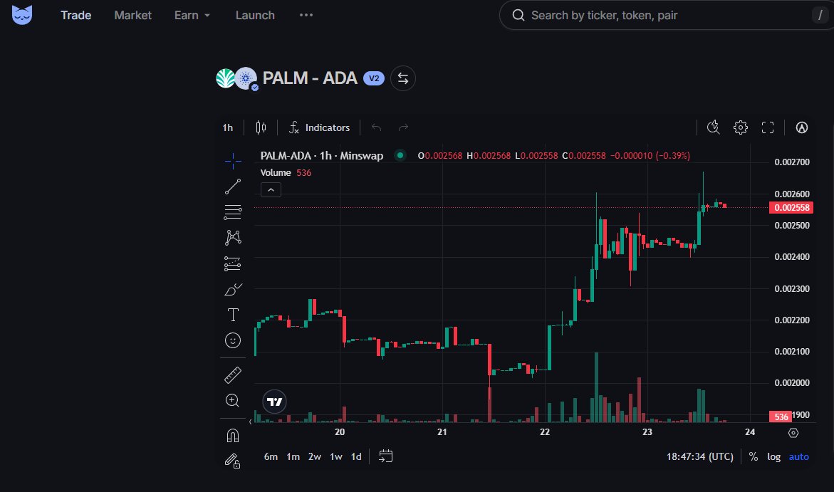 Vanzzs_1's tweet photo. $palm is currently doing well in Cardano. Don't forget to check the available Dexes, and one of them is Minswap-Palm! 

Check out the token live: b7c5cd554f3e83c8aa0900a0c9053284a5348244d23d0406c28eaf4d&amp;tB=50414c4d0a

$PALM
#Cardano 
@palmeconomy https://t.co/pQhoULYm4J