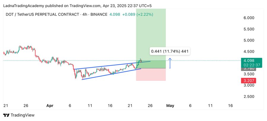 AxonfiCrypto's tweet photo. $DOT is on the rise.
Currently up +11% profit 📈
Free Signals Group: https://t.co/kcCffEqg02
#Crypto #DOT #DOTUSDT #DOTCoin https://t.co/LTRoMyz2zj