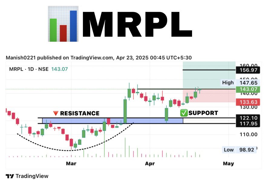 SUHANII_TRADER's tweet image. 2. #MEPL 

#StockMarketIndia #StocksToBuy #NIFTYEnergy