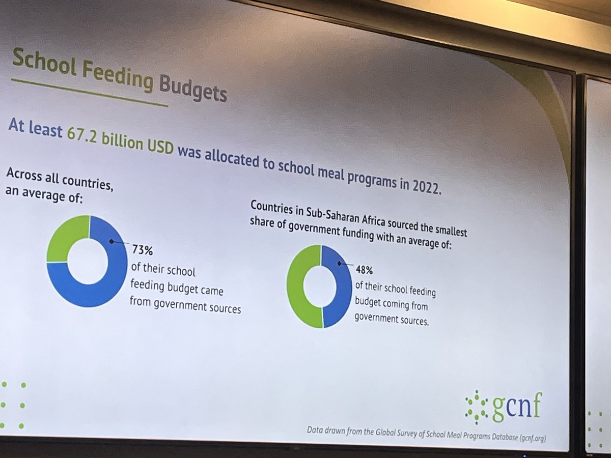 CSBAGUGANDA's tweet photo. ➡️ In low income countries, just 13% of children are receiving school meals, compared to 48% in high income countries.
➡️In sub Sahara Africa, just 48% of the funds come from governments funding
#SMCSO25
@JuliusMukunda https://t.co/ZLtdto3xns