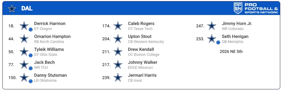 ChipNelson1's tweet photo. @NickHarrisFWST @Kyle_Youmans @BryanBroaddus 
Couple trade backs for couple extra picks.  Would you be happy with this draft? https://t.co/EZF1iSARWD