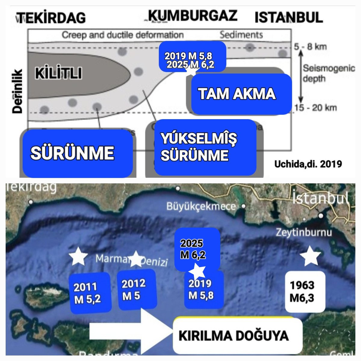 NEDEN M 7,4 DEĞILDE M 6,2
Beklenen İstanbul depremi niçin beklenenden küçük oldu.
1- Súrúklenen faylar deprem enerjisi harcadığından büyük deprem üretemez.
2- Tekirdağdan İstanbula doğru deprem derinlikleri sığlaşmakta deprem üreten kabuk kalınlığı 15-20 km den 5-8 km kalınlığı