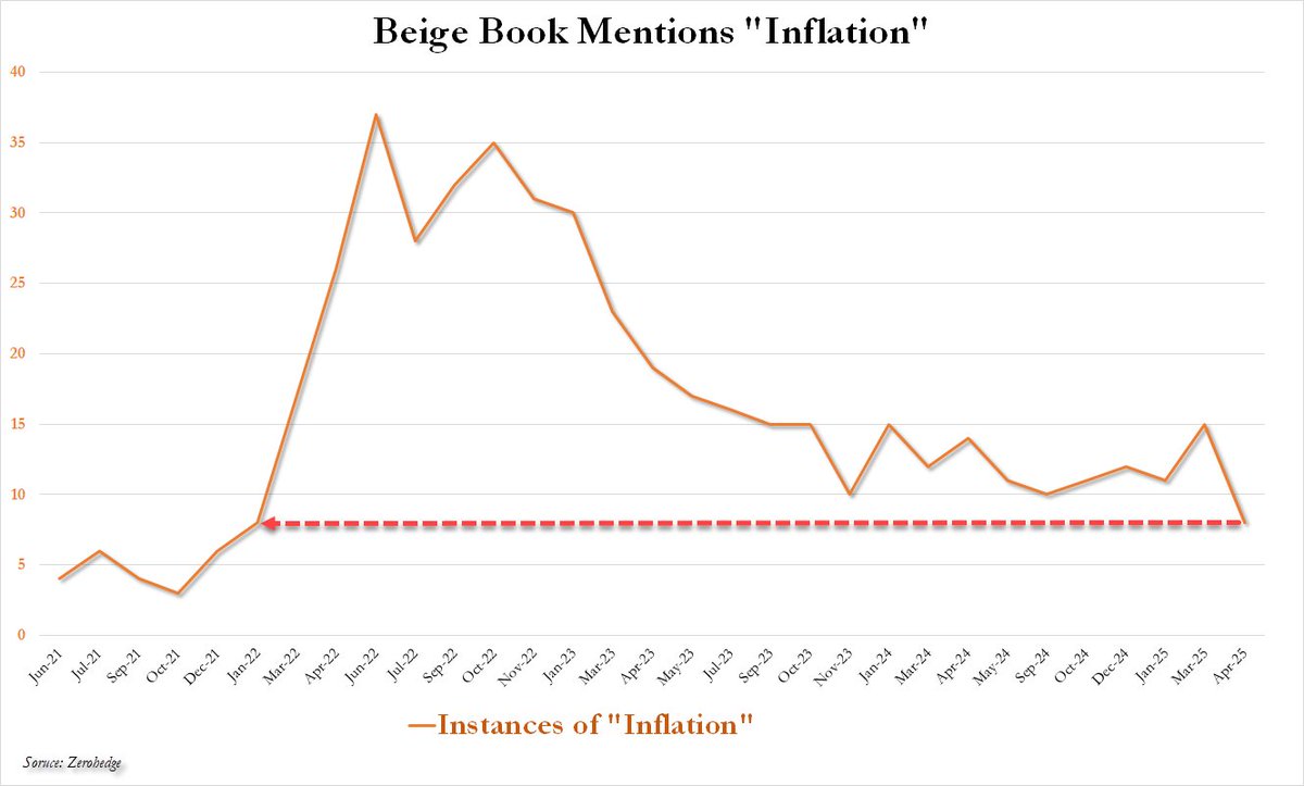 Beige Book "Inflation" mentions: three year low