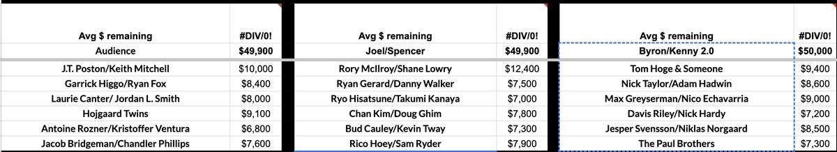 Spencer Aguiar (@teeoffsports) on Twitter photo An absolute masterclass by me this week in making <a href="/TheModelManiac/">Byron Lindeque</a> & <a href="/kiiLkenny/">kenny</a> believe I wanted Horschel/Hoge (to the point where I tried to override my partner at the 1.02 completely).
Should we let them pick again from who is left on the board? <a href="/draftmasterflex/">Joel Schreck</a> An absolute masterclass by me this week in making <a href="/TheModelManiac/">Byron Lindeque</a> & <a href="/kiiLkenny/">kenny</a> believe I wanted Horschel/Hoge (to the point where I tried to override my partner at the 1.02 completely).
Should we let them pick again from who is left on the board? <a href="/draftmasterflex/">Joel Schreck</a>