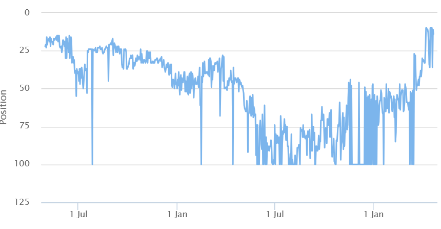 Un site qui avait pris HCU 2023 (et celles qui ont suivi) en pleine tronche qui remonte gentiment sur une grosse requête.

Quand tu as compris ce que veut Google et que tu as du temps devant toi, tout repart !