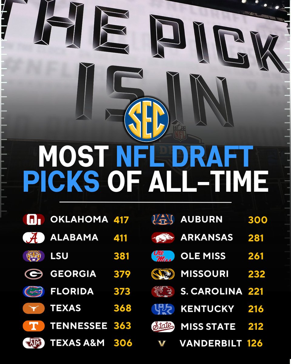 Most NFL Draft Picks of All-Time by SEC school 

louisianasports.net/by-the-numbers…