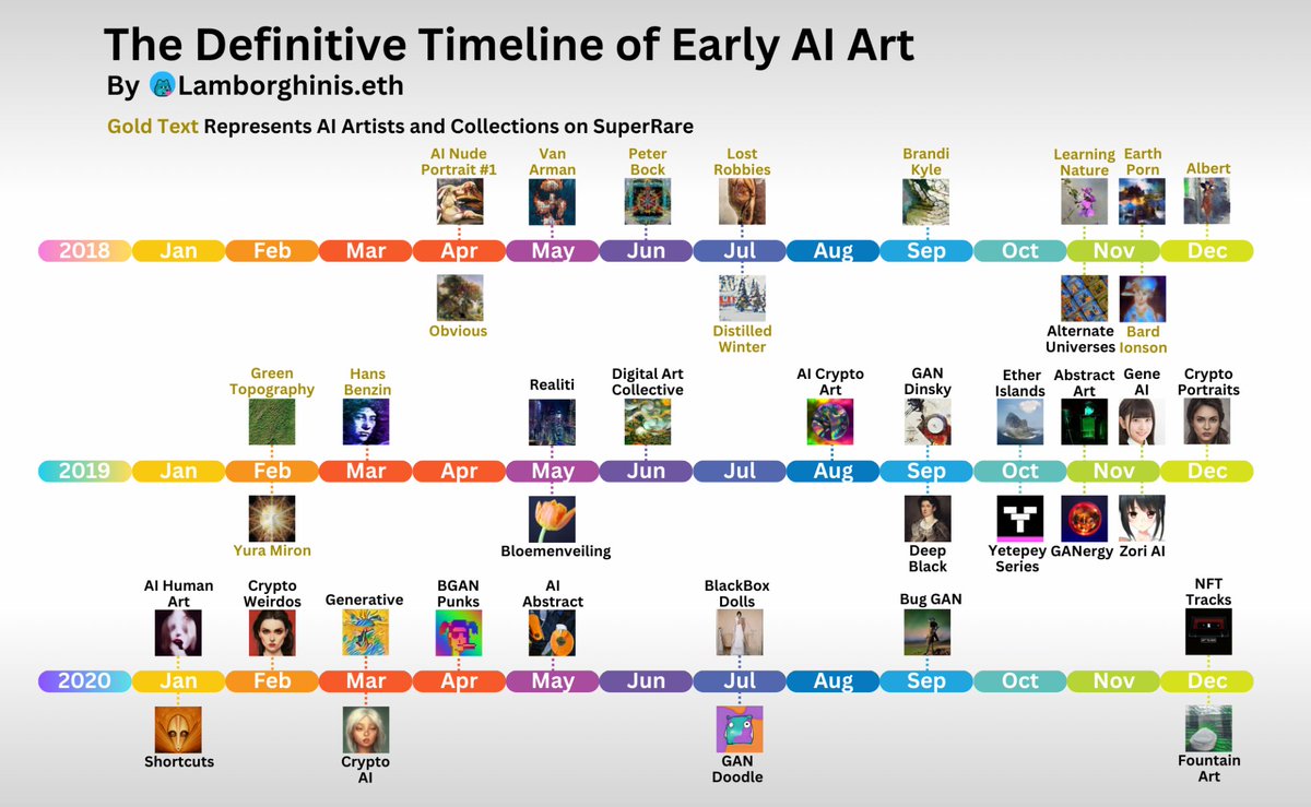 EarlyAiArt's tweet image. The perfect storm is brewing:

Very limited supply 

Extremely High Cultural Significance (demand potential) 

Untapped Market (over the next few months we are the first wave, the first few buyers in years)