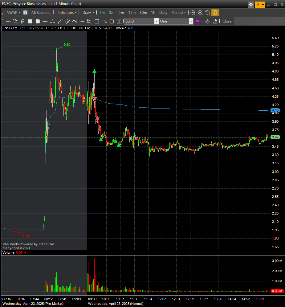 PKTradess's tweet photo. $ENSC initially tried scalping the squeeze through highs but got a bad fill and flipped short almost exactly after I covered at around $4.25. Then added to my short position near the LOD break. https://t.co/raTQam40hy