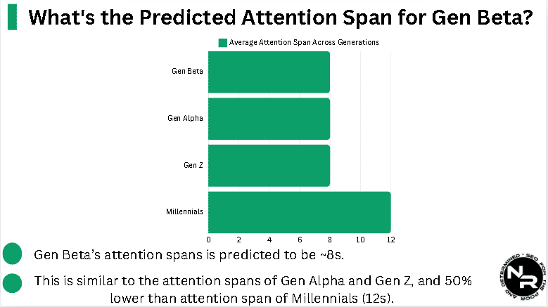 Gen Beta are predicted to have similar attention spans to Gen Alpha and Gen Z. And attention spans of Gen Alpha children is 8s.

nikolaroza.com/gen-beta-stati…

#facts #fact #data #genbeta #LanguageLearning
