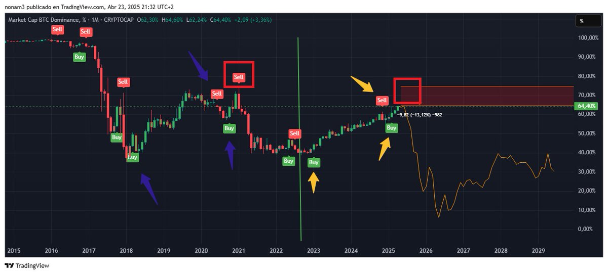 4-year period in #Bitcoin dominance.

We can see how in 4 years, the 2nd sale is the one that begins the parabolic movement of the altcoins, 

¿where are we? Exactly, there is little time left for this.