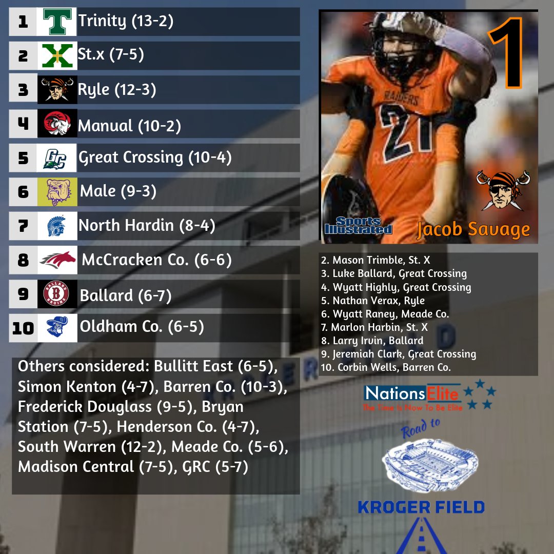 Nations Elite (@nationselite1) on Twitter photo Way to Early Class 6A Rankings and Most Impactful & Productive Returnees.
<a href="/jacobsavage2125/">Jacob Savage</a>
<a href="/lukeballard08/">Luke Ballard</a>
<a href="/NathanVerax/">Nathan Verax</a> Way to Early Class 6A Rankings and Most Impactful & Productive Returnees.
<a href="/jacobsavage2125/">Jacob Savage</a>
<a href="/lukeballard08/">Luke Ballard</a>
<a href="/NathanVerax/">Nathan Verax</a>