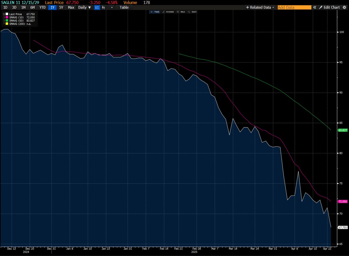 Neiman + Saks deal doing well.

Already trying to scrape up liquidity via FILO only ~4 months afer the deal closed. 

Bonds haven't even paid a cash coupon yet (6/30 first)