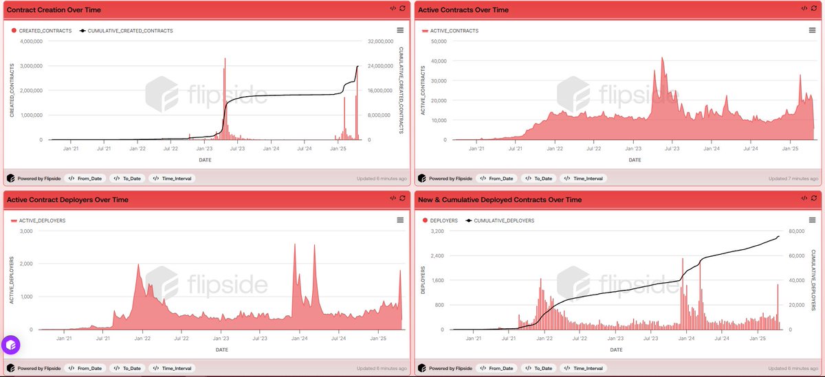 Nearly 3 million contracts hit Avalanche last week—its second‑biggest spike ever—while around 1.5 k first‑time devs shipped code, the most since March ’24. 

Octane upgrade and Retro 9000 are clearly powering a fresh wave of on‑chain building &amp; 🔺 doption