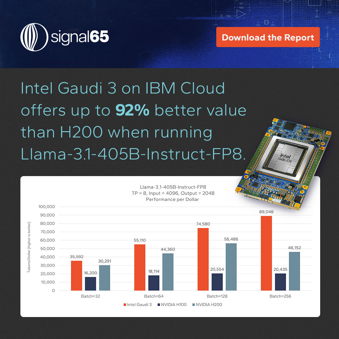 We continue to see areas of pure performance AND performance-per-dollar leadership for the @Intel Gaudi 3 AI accelerators, and now that it's on <a href="/IBMcloud/">IBM Hybrid Cloud & Infrastructure</a>, availability is better than ever.

Read our full report: signal65.com/research/ai/si…