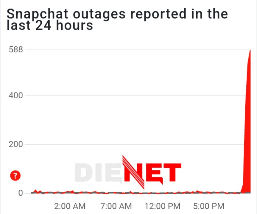 Snapchat stories and the login portal are taking our hit, and the app and website will experience issues.

Proofs:
check-host.net/check-report/2…

#DieNet
#snapchat