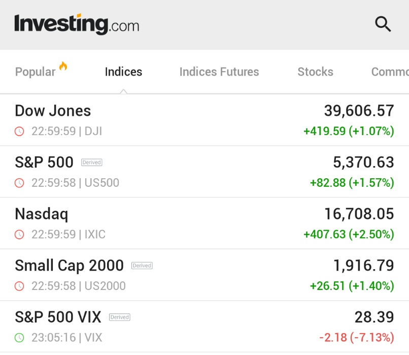 ⚫️"DOW in Crescita: Aumento di 400 Punti, Ma Le Azioni Chiudono Sotto i Massimi"