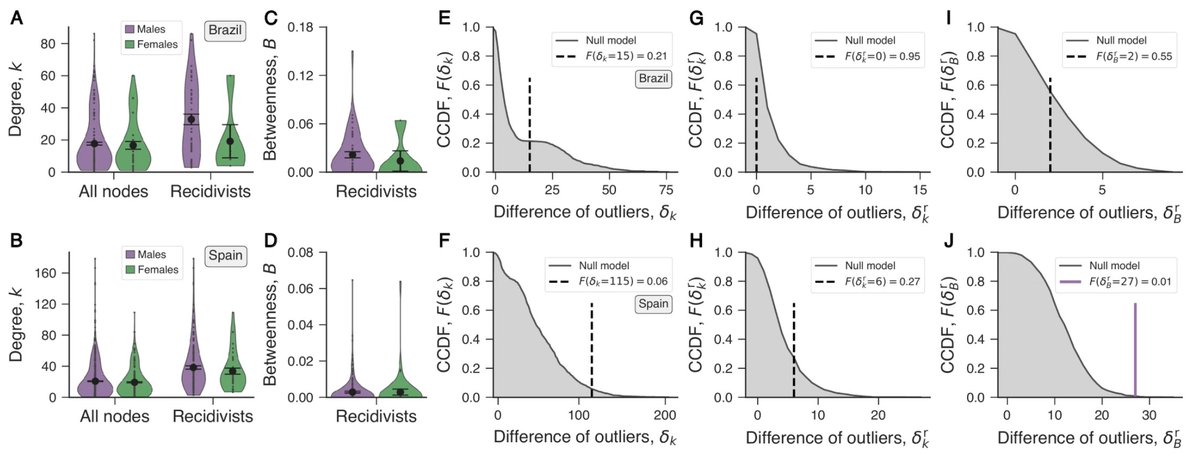 Haroldo V. Ribeiro (@ribeirohv) on Twitter photo Our latest paper, "Structural roles and gender disparities in corruption networks" in <a href="/SciReports/">Scientific Reports</a>, finds that females comprise just 10%/20% of corruption agents in Brazil/Spain, yet network properties of criminals show no significant gender-specific bias -rdcu.be/ei2l0 Our latest paper, "Structural roles and gender disparities in corruption networks" in <a href="/SciReports/">Scientific Reports</a>, finds that females comprise just 10%/20% of corruption agents in Brazil/Spain, yet network properties of criminals show no significant gender-specific bias -rdcu.be/ei2l0