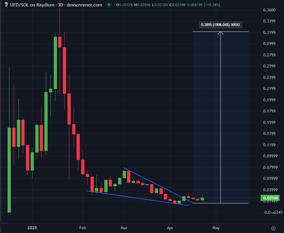 deg_ape's tweet image. if you missed #fartcoin, don't miss $UFD 

smart money is slowing accumulating. chart is still bottomed. community is working hard for their bags 

$25M --&amp;gt; $250M --&amp;gt; $2.5B  🦄

I'm bullish on Unicorn Fart Dust  💨