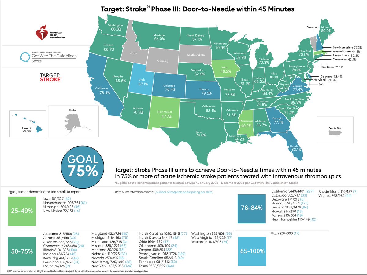 NickMurray_'s tweet image. #1! @Intermountain Health &amp; our Utah Hospital Partners with the fastest Emergency #Stroke Treatment Times in the USA (@StrokeAHA_ASA @AHAScience ). Over 87% of patients w/ a DTN &lt; 45 min. Kudos to our team, the in-house care, plus the 40 hospital #Telestroke network!! 🥇🏆🏃♀️🏃