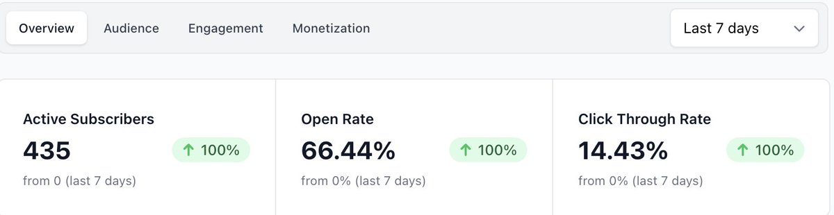 wayneb's tweet image. Started a local newsletter 2 days ago.

I learned that watching 1,000 YT videos is great

but actually "doing" / executing is where you learn the most.