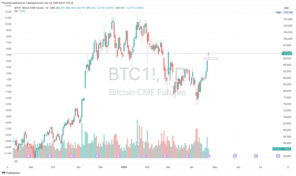 就在今天$BTC 的拉升后，CME 的Bitcoin 期货再次出现了一个缺口，在91,970美元到92,730美元之间，虽然缺口是一种玄学，但对于BTC  来说，短期的所有缺口都已经被补齐了。