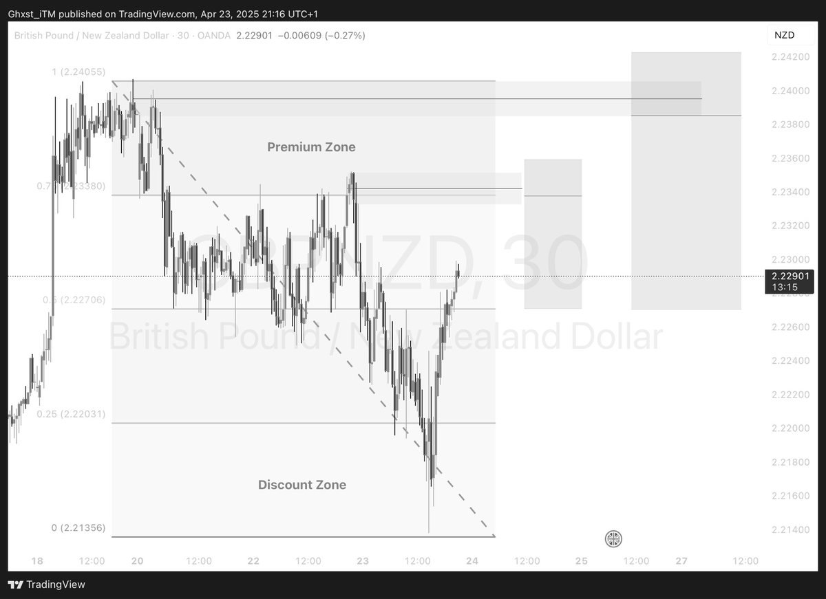 GH0ST_iTM's tweet image. GBPNZD

HTF ref=1Hr

5mins execution using confirmation