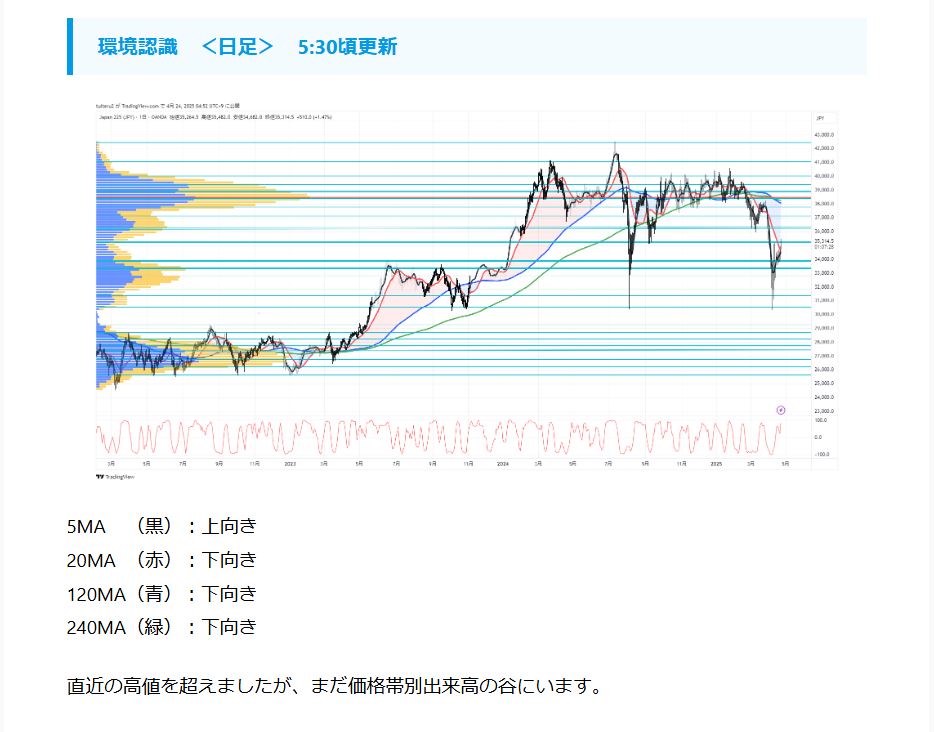 tuiteru_3's tweet photo. 2025/4/24 5:30

＜ JP225　今朝の環境認識＞
更新しました。

https://t.co/Kt2GNGzgpy

#TradingView #JP225 #225先物 #環境認識 https://t.co/w56NJI8HLJ