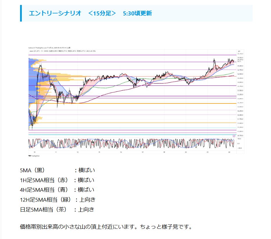 tuiteru_3's tweet photo. 2025/4/24 5:30

＜ JP225　今朝の環境認識＞
更新しました。

https://t.co/Kt2GNGzgpy

#TradingView #JP225 #225先物 #環境認識 https://t.co/w56NJI8HLJ