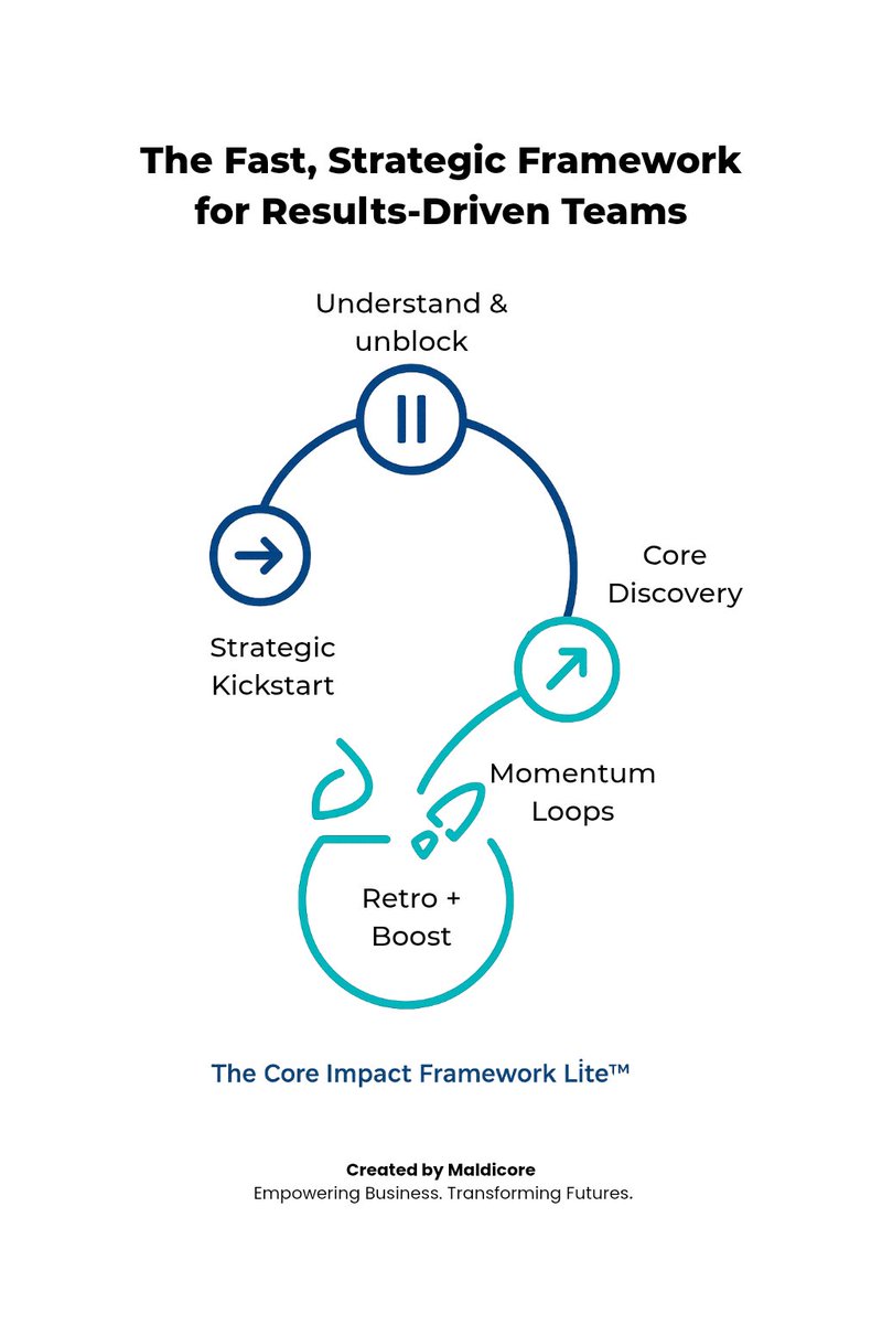 maldicore's tweet photo. Just launched: MCIF Lite
A fast, strategic framework by @Maldicore to go from idea to impact—without the fluff.
Perfect for teams building apps, brands, or MVPs.
Open-source. Field-tested. Ready to move.
Explore: https://t.co/IYNuH92HUG

#strategy #startups #ux #productdesign https://t.co/sBrSWziPrQ