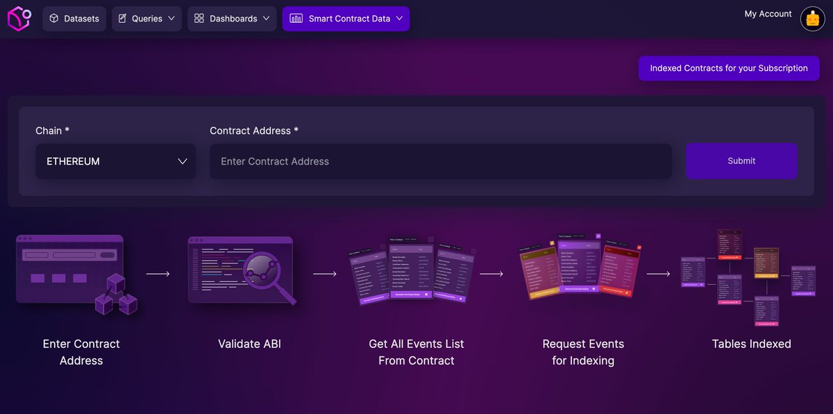 Space and Time indexes comprehensive data from major chains. Every block since genesis.

This data is stored in core tables that anyone can easily view and query, like 'Contracts,' 'Transactions,' or 'NFTs." We also provide protocol-specific semantic datasets for Aave, Uniswap,