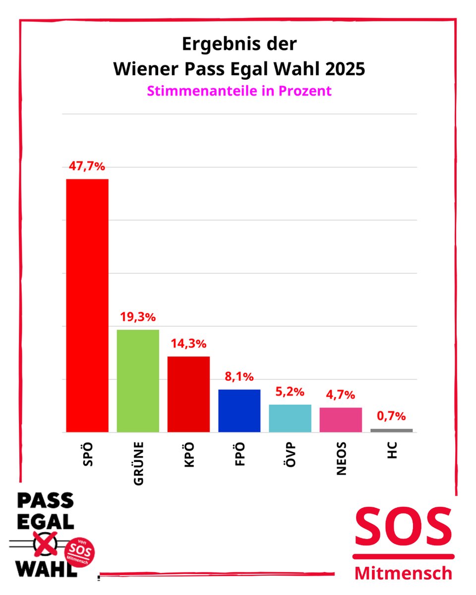 REKORD! Wiener Pass Egal Wahl endet mit sensationeller Rekordbeteiligung! Fast 10.000 Menschen gaben Stimme ab. Viermal mehr als bei letzter Wahl! Wahlgewinnerin ist SPÖ (47,7%), gefolgt von Grünen (19,3%), FPÖ (8,1%), ÖVP (5,2%), NEOS (4,7%) &amp; HC (0,7%). sosmitmensch.at/rekordbeteilig…