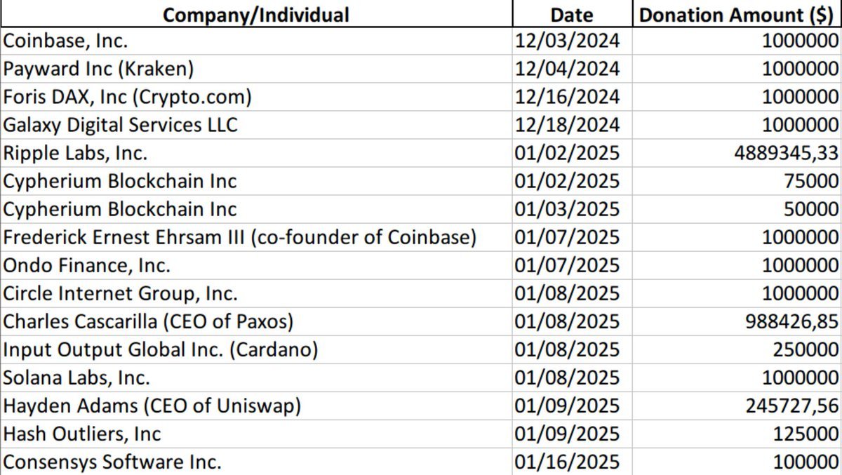 Trump’s inauguration fund pulled in $13.7M+ from crypto alone.  

Top contributors: • Ripple – $4.89M • Coinbase, Kraken, Solana, CryptoСom, ONDO, Galaxy, Circle – $1M each • Cardano – $250K • Uniswap CEO – $245K • Consensys – $100K  

The next cycle isn’t announced, it’s