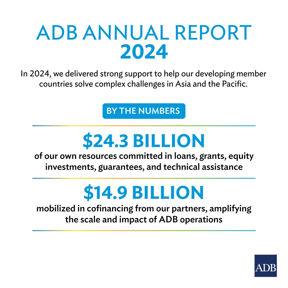In 2024, ADB deployed almost $40 billion across Asia and the Pacific to help its developing member countries solve a range of complex challenges. 

Read the #ADBAnnualReport to learn more: ow.ly/YkNz50VF5PN