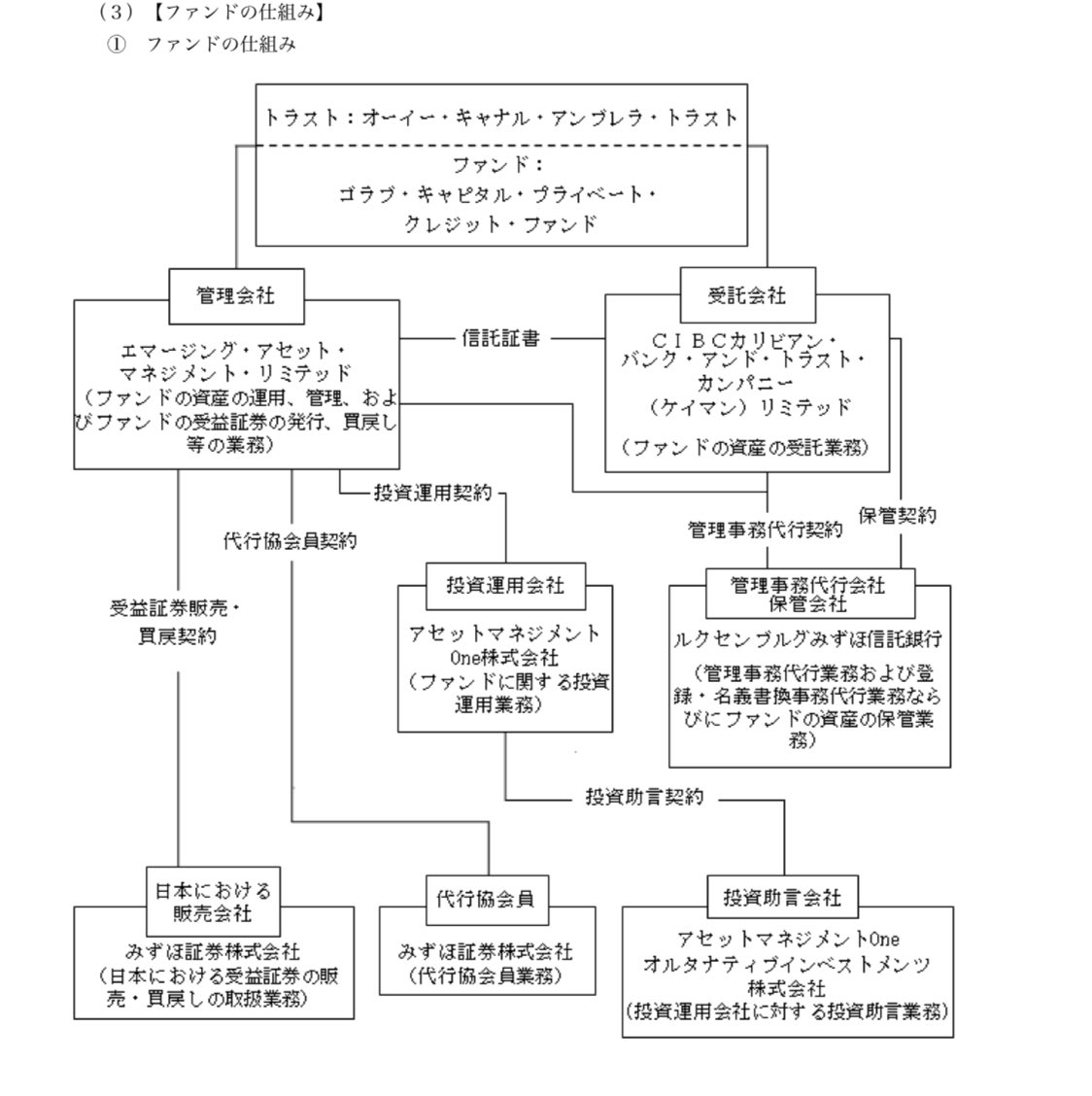 投資信託 エマージング・アセット・マネジメント・リミテッド オーイー・キャナル・アンブレラ・トラスト －ゴラブ・キャピタル・プライベート・クレジット・ファンド  プライベートクレジット #みずほ証券