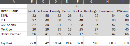 JaWhiskey's tweet photo. Draft player ranking for some of my potential OL #seahawks #nfldraft targets https://t.co/6hvP1o7QvS