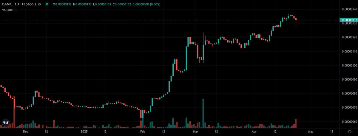 Always bullish on $BANK! It keeps growing stronger, more partnerships and more yield opportunities.