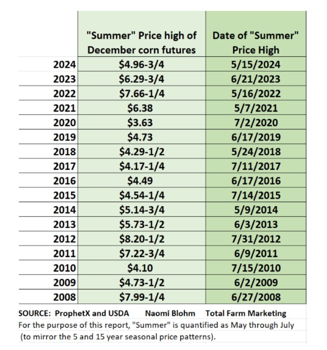 Over the past 17 years, the "summer price high" for December #corn futures occurred:
🌽 5 times in May
🌽 7 times in June
🌽 5 times in July