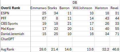 JaWhiskey's tweet photo. Draft player ranking for some of my potential DB #seahawks #nfldraft targets https://t.co/OpY3tJcqjh