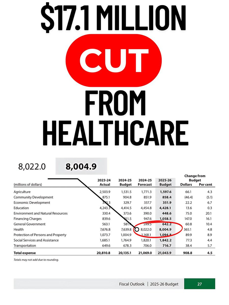 mearaconwayNDP's tweet image. 1/2 Kicked off our Time to Deliver tour in Cockrill’s hometown.

At 8 m pregnant, could I plan to safely have a baby in your home town? Too often the answer is no.

From obstetrical to acute care disruptions, rural Sk deserves better than closures, chaos &amp;amp; chronic short staffing.