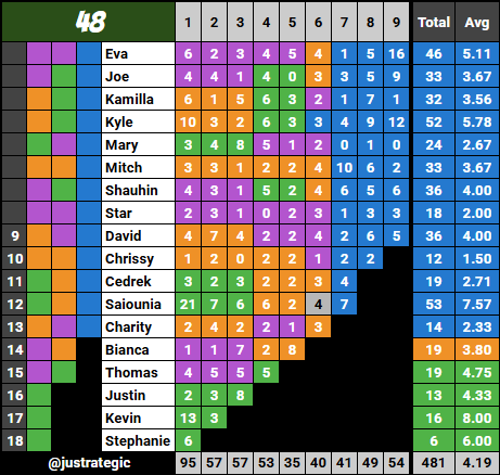 justrategic's tweet photo. episode 9 confessional count #survivor #survivor48 https://t.co/WrU74nYjCM
