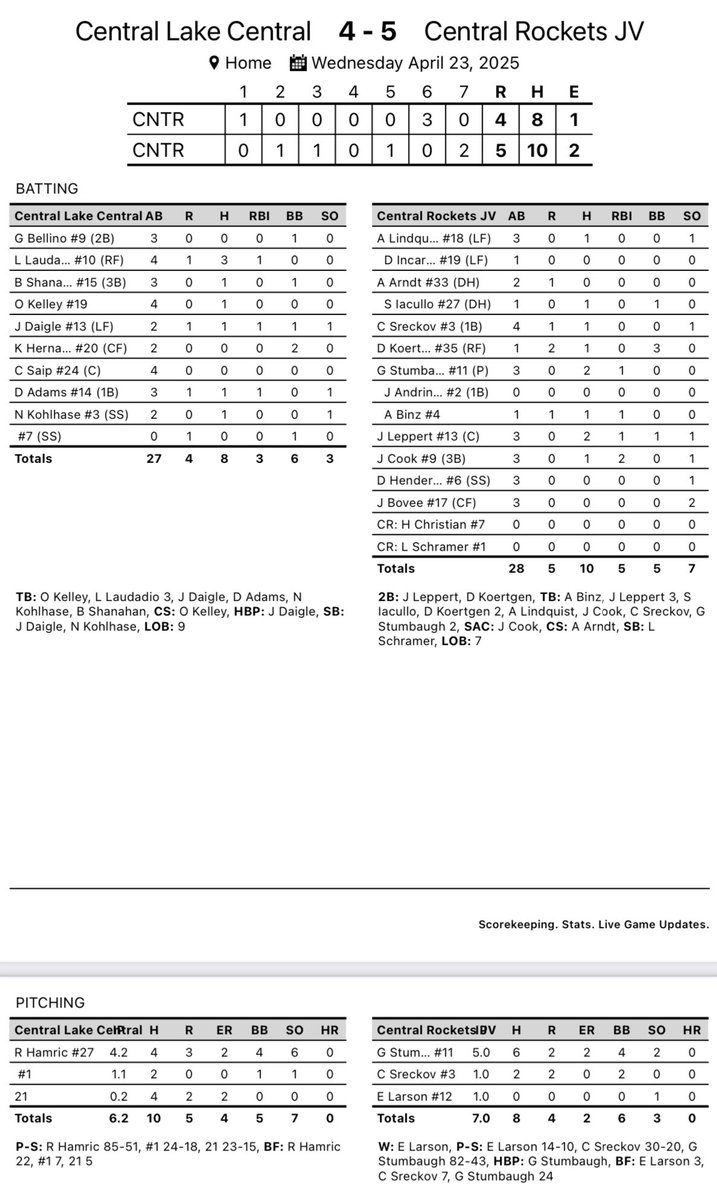 Gary Brester (@realgary6) on Twitter photo <a href="/Rocket_Baseball/">Central Rockets - Baseball</a> JV walks off Crystal Lake Central 5-4. JV is 10-7 (6-2 FVC)
<a href="/GavinStumbaugh6/">Gavin Stumbaugh</a> 5IP 2ER 2K 2-3 RBI
<a href="/leppert_jimmy/">Jimmy Leppert</a> 2-3 2B RBI BB
<a href="/DKoertgen19161/">Daniel Koertgen</a> 1-1 3BB 2B
<a href="/JoshCook1314/">Josh Cook</a> 1-3 2RBI Game winning hit
JV is home tomorrow vs McHenry <a href="/Rocket_Baseball/">Central Rockets - Baseball</a> JV walks off Crystal Lake Central 5-4. JV is 10-7 (6-2 FVC)
<a href="/GavinStumbaugh6/">Gavin Stumbaugh</a> 5IP 2ER 2K 2-3 RBI
<a href="/leppert_jimmy/">Jimmy Leppert</a> 2-3 2B RBI BB
<a href="/DKoertgen19161/">Daniel Koertgen</a> 1-1 3BB 2B
<a href="/JoshCook1314/">Josh Cook</a> 1-3 2RBI Game winning hit
JV is home tomorrow vs McHenry