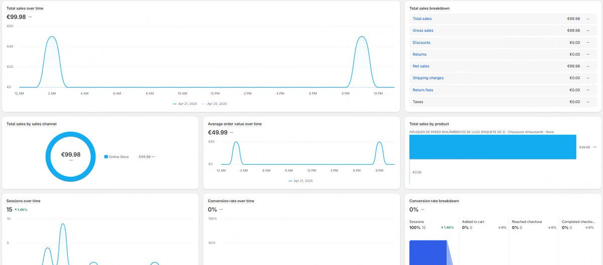 Frank_Ecomtips's tweet photo. After testing a new store for a week, an ad stood out.

It was still very tortuous at the beginning. The analysis data on Shopify was wrong. I had received the first order, but there was no data showing any add-to-cart or payment information.

I contacted Shopify's customer service and they thought it was a problem with the cookie banner, but all my stores have the same settings in this regard, so I don't think it's a problem here, and then there was no result.

I tried to contact a developer, but I don't know how he made the adjustment, and now the data is starting to become normal. Shopify is unreliable, so you still have to rely on yourself.

#EcommerceMarketing #ecommerce #shopify #facebookads