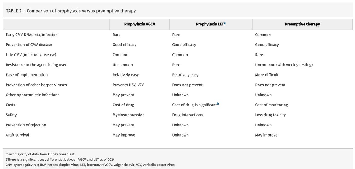 Rahul Garg (@rahulgarg_89) on Twitter photo The Fourth International Consensus Guidelines on the Management of CMV in SOT🧬📄
A key resource with updated strategies for prevention, diagnosis & treatment.
🔗journals.lww.com/transplantjour…
#Transplantation #CMV #IDTwitter The Fourth International Consensus Guidelines on the Management of CMV in SOT🧬📄
A key resource with updated strategies for prevention, diagnosis & treatment.
🔗journals.lww.com/transplantjour…
#Transplantation #CMV #IDTwitter