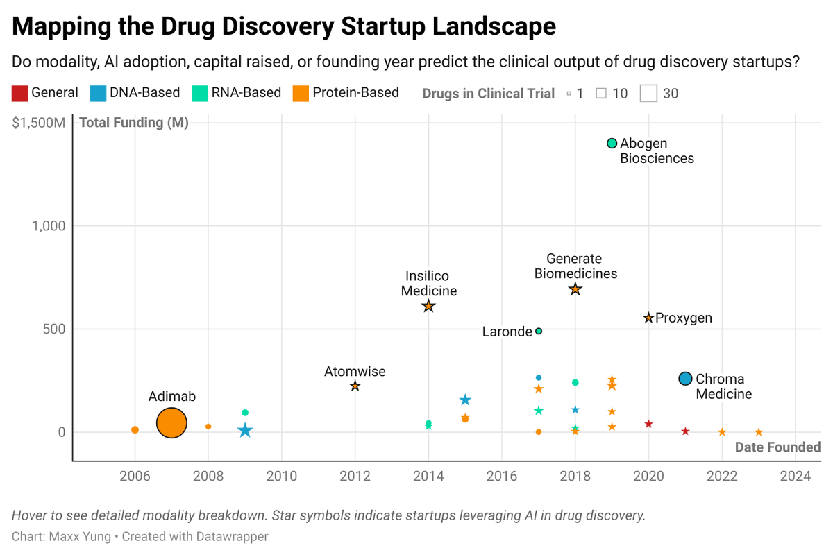 ARE AI DRUG DISCOVERY STARTUPS ACTUALLY BETTER?
So far, there's surprisingly no clear link between