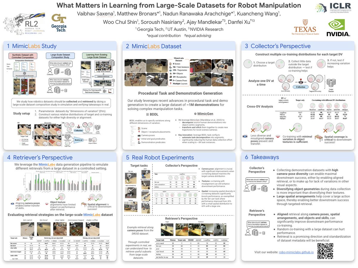 saxenavaibhav11's tweet image. If you are at #ICLR this week, come visit us at our poster "What Matters in Learning from Large-Scale Datasets for Robot Manipulation" and let's chat about what data enables efficient training in robotics!
Thu 24 Apr, 3 - 5:30 pm Hall 3 + Hall 2B #564