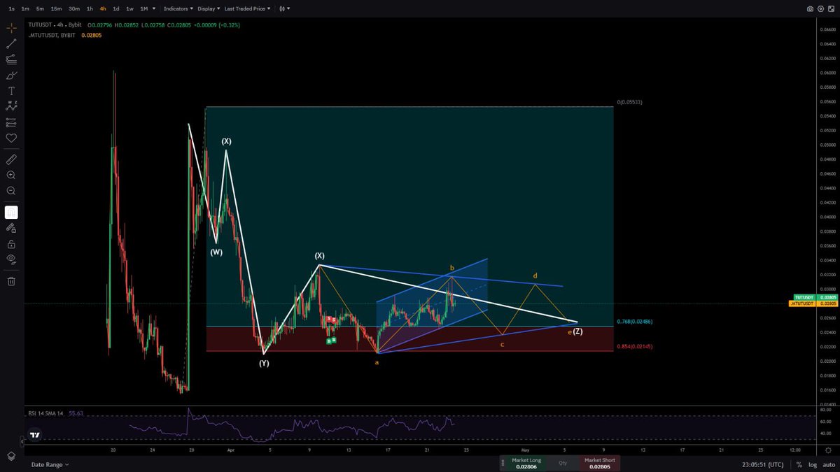 $TUT/USDT Technical Analysis (4h chart):
The chart outlines a complex WXYXZ corrective wave, currently forming wave e within Z, with support near the 0.786 Fibonacci at $0.02486. RSI sits at 55 — a neutral zone, with room for an upward breakout toward the overbought area (>70).