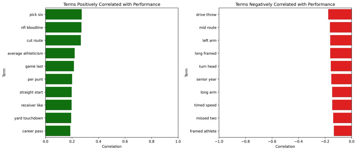 SethDataScience's tweet photo. It's finally draft day! I couldn't help myself and made another little project for the draft. This time I created an NLP analysis based on Scouting Reports written by Dane Brugler in his infamous 'the Beast' draft guide. 
You can check it out here! https://t.co/CQgL826E0B https://t.co/ZaKDh0Zmb5