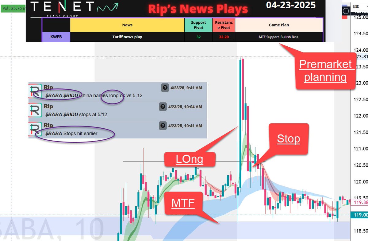 ripster47's tweet photo. $BABA $BIDU 🔴
China Longs Loser for us in community today
Also got Whipsawed with China Tariff On/Off news
Were able to control damage thanks to Clouds
Might have to leave them alone
Setup: Gap & Go
System: Ripster Clouds
Guidance @TENETTRADEGROUP