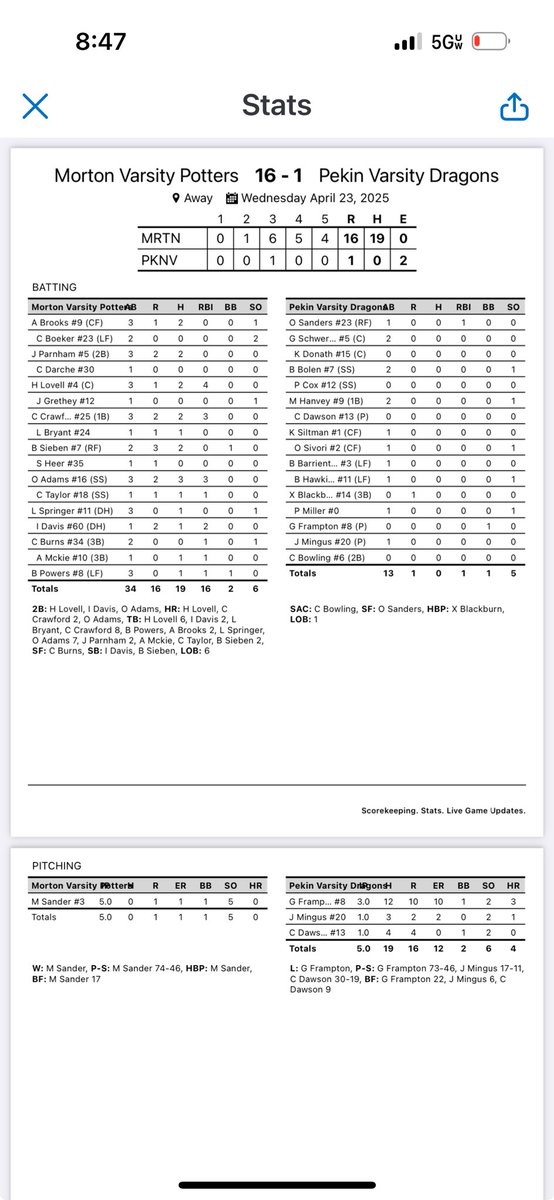 Morton Baseball (@pottersbaseball) on Twitter photo @Matt_sander3 throws a no hitter. <a href="/CamCrawford25/">Cam Crawford</a> hits 2 Bombs, <a href="/lovell_hudson55/">Hudson Lovell</a> Homers and has 4rbis. Owen Adams goes 3-3 with a bomb. <a href="/KurtPegler/">Kurt Pegler</a> <a href="/hoijim/">Jim Mattson</a> <a href="/DigglesDiamonds/">Diggle's Diamonds</a> <a href="/PrepBaseballIL/">Prep Baseball Illinois</a> <a href="/AdamDuvall/">Adam Duvall</a> @Matt_sander3 throws a no hitter. <a href="/CamCrawford25/">Cam Crawford</a> hits 2 Bombs, <a href="/lovell_hudson55/">Hudson Lovell</a> Homers and has 4rbis. Owen Adams goes 3-3 with a bomb. <a href="/KurtPegler/">Kurt Pegler</a> <a href="/hoijim/">Jim Mattson</a> <a href="/DigglesDiamonds/">Diggle's Diamonds</a> <a href="/PrepBaseballIL/">Prep Baseball Illinois</a> <a href="/AdamDuvall/">Adam Duvall</a>
