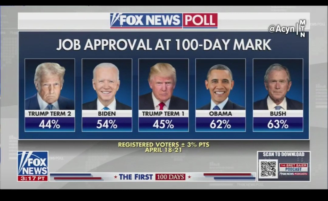 FordJohnathan5's tweet photo. 🚨 #BREAKINGNEWS Fox News Reports Donald Trump has the lowest approval rating in modern day within a Presidents first 100 days. Beating is first term of 45 as he currently sits at 44%. 🚨 https://t.co/2pAKrPqXzW